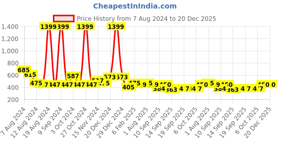 myntra.com NUSYL Girls Pack Of 2 Round Neck Cotton T-shirt nusyl Price History Graph from 7 Aug 2024 to 20 Dec 2025