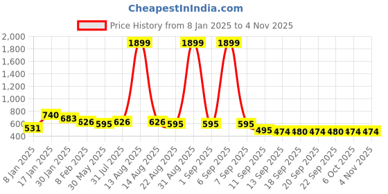 myntra.com NUSYL Girls Pack Of 2 Round Neck Cotton T-shirt nusyl Price History Graph from 8 Jan 2025 to 2 Nov 2025