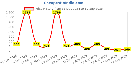 myntra.com NUSYL Girls Pack Of 2 Tie and Dye Dyed T-shirt nusyl Price History Graph from 31 Dec 2024 to 19 Sep 2025