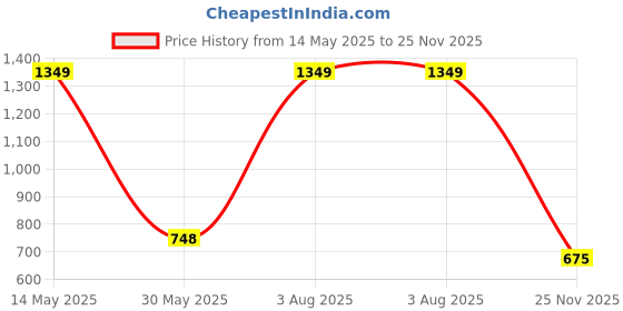 myntra.com NUSYL Girls Pack of 3 Blue & White Printed T-shirt nusyl Price History Graph from 14 May 2025 to 25 Nov 2025