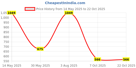 myntra.com NUSYL Girls Pack of 3 Blue & YellowPrinted T-shirt nusyl Price History Graph from 14 May 2025 to 21 Oct 2025