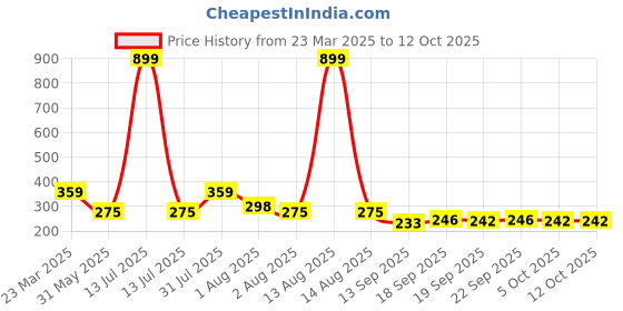 myntra.com NUSYL Girls Pack Of 3 Cat & Rabbit Printed Pure Cotton Basic Briefs nusyl Price History Graph from 23 Mar 2025 to 4 Oct 2025