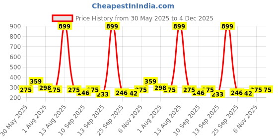 myntra.com NUSYL Girls Pack Of 3 Cat Face & Text Printed Pure Cotton Basic Briefs nusyl Price History Graph from 30 May 2025 to 4 Dec 2025