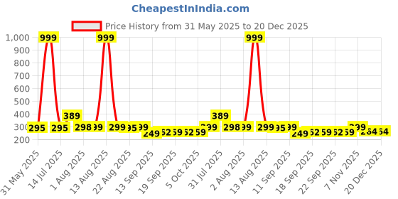 myntra.com Nusyl Girls Pack Of 3 Furry Friends Printed Panties nusyl Price History Graph from 31 May 2025 to 20 Dec 2025