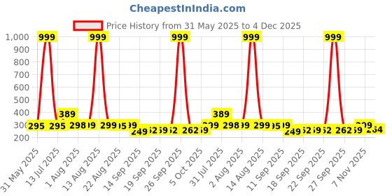 myntra.com NUSYL Girls Pack Of 3 Good Vibes Text Printed Rich Cotton Briefs NUGCBRFPO3.0042 nusyl Price History Graph from 31 May 2025 to 4 Dec 2025