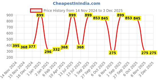 myntra.com NUSYL Girls Pack Of 3 Graphic Printed Cotton Basic Briefs NUGCBRFPO3.0003 nusyl Price History Graph from 14 Nov 2024 to 3 Dec 2025