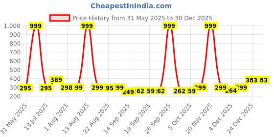 myntra.com NUSYL Girls Pack Of 3 Kitty & Bunny Printed Pure Cotton Basic BriefsNUGCBRFPO3.0025 nusyl Price History Graph from 31 May 2025 to 30 Dec 2025