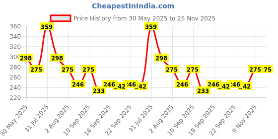myntra.com NUSYL Girls Pack Of 3 Printed Cotton Basic Briefs nusyl Price History Graph from 30 May 2025 to 24 Nov 2025