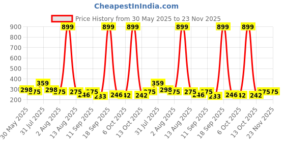 myntra.com NUSYL Girls Pack Of 3 Printed Cotton Basic Briefs nusyl Price History Graph from 30 May 2025 to 23 Nov 2025