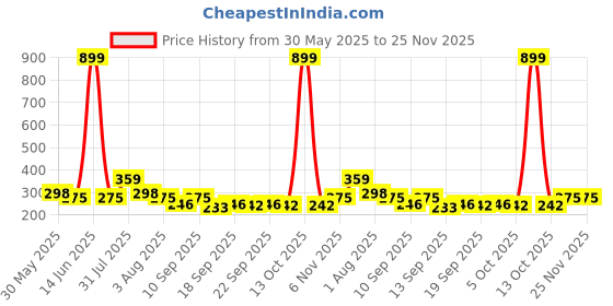 myntra.com NUSYL Girls Pack Of 3 Printed Cotton Basic Briefs nusyl Price History Graph from 30 May 2025 to 24 Nov 2025