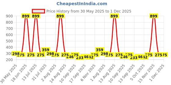 myntra.com NUSYL Girls Pack Of 3 Printed Cotton Basic Briefs nusyl Price History Graph from 30 May 2025 to 30 Nov 2025