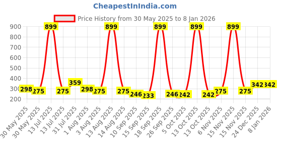 myntra.com NUSYL Girls Pack Of 3 Printed Cotton Basic Briefs nusyl Price History Graph from 30 May 2025 to 5 Jan 2026