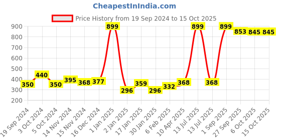 myntra.com NUSYL Girls Pack Of 3 Printed Cotton Basic Briefs NUGCBRFPO3.0004 nusyl Price History Graph from 19 Sep 2024 to 14 Oct 2025