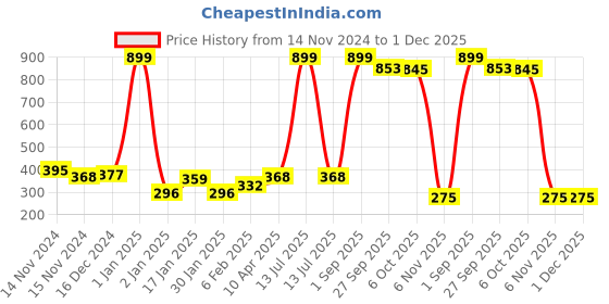 myntra.com NUSYL Girls Pack Of 3 Printed Cotton Basic Briefs NUGCBRFPO3.0005 nusyl Price History Graph from 14 Nov 2024 to 30 Nov 2025