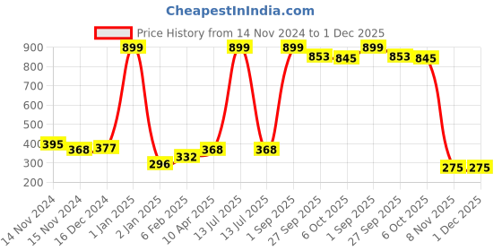 myntra.com NUSYL Girls Pack Of 3 Printed Cotton Basic Briefs NUGCBRFPO3.0007 nusyl Price History Graph from 14 Nov 2024 to 30 Nov 2025