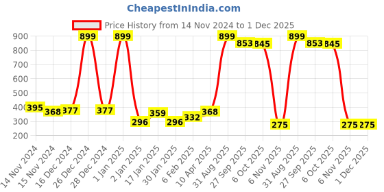 myntra.com NUSYL Girls Pack Of 3 Printed Cotton Basic Briefs NUGCBRFPO3.0008 nusyl Price History Graph from 14 Nov 2024 to 30 Nov 2025