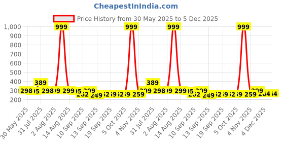myntra.com NUSYL Girls Pack Of 3 Printed Cotton Basic Briefs NUGCBRFPO3.0033 nusyl Price History Graph from 30 May 2025 to 4 Dec 2025