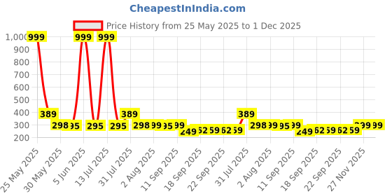 myntra.com NUSYL Girls Pack Of 3 Printed Cotton Basic Briefs NUGCBRFPO3.0048 nusyl Price History Graph from 25 May 2025 to 30 Nov 2025