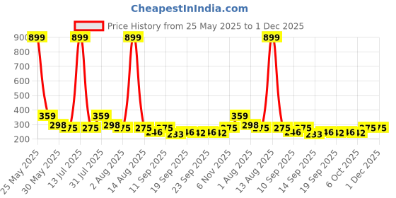myntra.com NUSYL Girls Pack Of 3 Printed Cotton Basic Briefs NUGCBRFPO3.0051 nusyl Price History Graph from 25 May 2025 to 30 Nov 2025