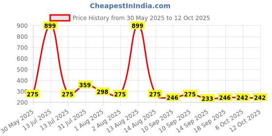 myntra.com NUSYL Girls Pack Of 3 Printed Cotton Basic Briefs NUGCBRFPO3.0052 nusyl Price History Graph from 30 May 2025 to 12 Oct 2025