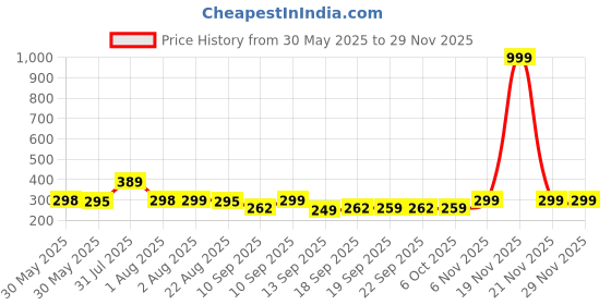 myntra.com NUSYL Girls Pack Of 3 Printed Cotton Basic Briefs NUGCBRFPO3.0060 nusyl Price History Graph from 30 May 2025 to 28 Nov 2025