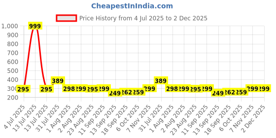 myntra.com NUSYL Girls Pack Of 3 Printed Cotton Briefs nusyl Price History Graph from 4 Jul 2025 to 2 Dec 2025