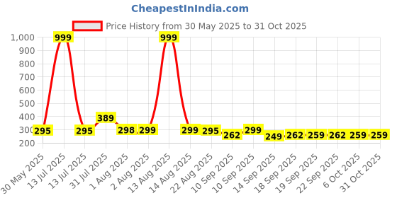 myntra.com NUSYL Girls Pack Of 3 Printed Mid Rise Basic Briefs nusyl Price History Graph from 30 May 2025 to 31 Oct 2025