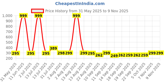 myntra.com NUSYL Girls Pack of 3 Printed Pure Cotton Basic Briefs nusyl Price History Graph from 31 May 2025 to 7 Nov 2025