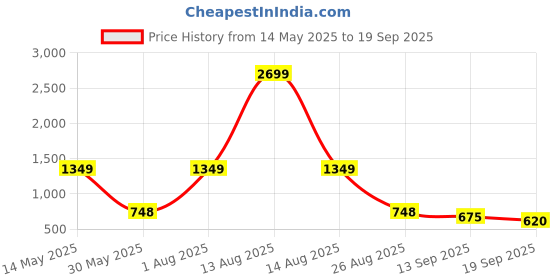 myntra.com NUSYL Girls Pack Of 3 Printed T-shirt nusyl Price History Graph from 14 May 2025 to 19 Sep 2025