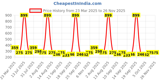 myntra.com NUSYL Girls Pack Of 3 Pure Cotton Basic Briefs NUGCBRFPO3. nusyl Price History Graph from 23 Mar 2025 to 26 Nov 2025