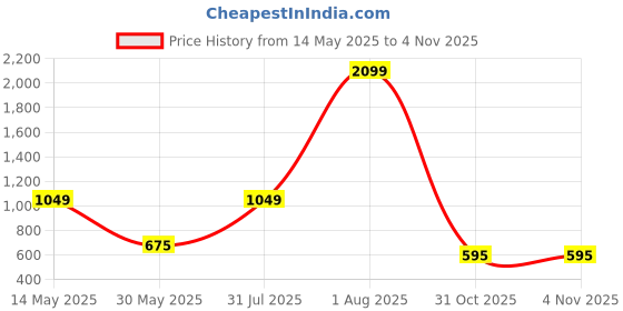 myntra.com NUSYL Girls Pack of 3 Red & White Printed T-shirt nusyl Price History Graph from 14 May 2025 to 3 Nov 2025