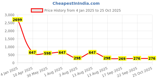 myntra.com NUSYL Girls Pack Of 3 Tie and Dye Dyed T-shirt nusyl Price History Graph from 4 Jan 2025 to 24 Oct 2025