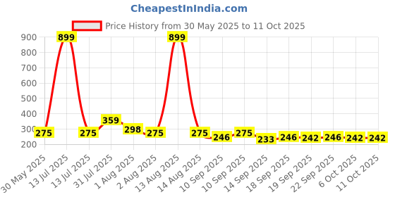 myntra.com Nusyl Girls Pack Of 3 TypographyPrinted Basic Briefs nusyl Price History Graph from 30 May 2025 to 11 Oct 2025