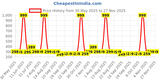 myntra.com NUSYL Girls Pack Of 3 Unicorn Magic Printed Cotton Basic Briefs nusyl Price History Graph from 30 May 2025 to 27 Nov 2025