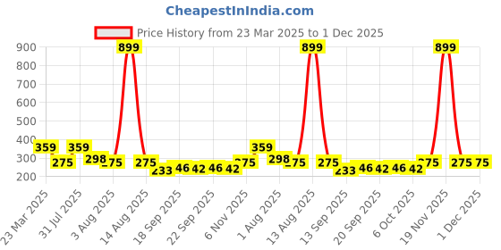 myntra.com NUSYL Girls Pack Of 3 Vibes & Teddy Face Printed Mid Rise Basic Briefs - NUGCBRFPO3.0034 nusyl Price History Graph from 23 Mar 2025 to 1 Dec 2025