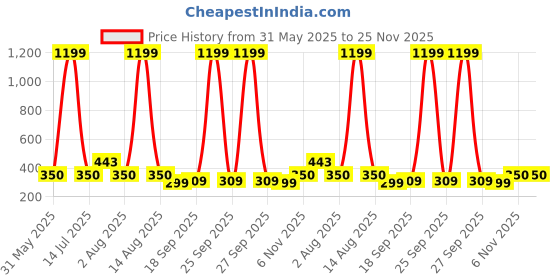 myntra.com NUSYL Girls Pack Of 4 Bunny & Cat Face Printed Pure Cotton Basic BriefsNUGCBRFPO4.0014 nusyl Price History Graph from 31 May 2025 to 24 Nov 2025