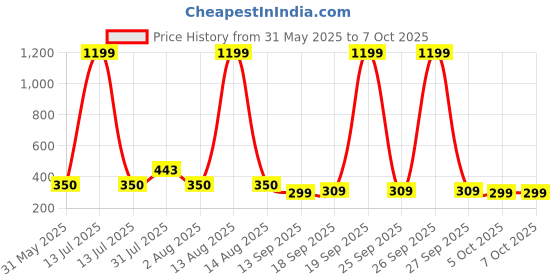 myntra.com NUSYL Girls Pack Of 4 Cat & Rabbit Face Printed Pure Cotton Basic Briefs nusyl Price History Graph from 31 May 2025 to 7 Oct 2025