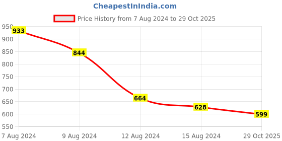 myntra.com NUSYL Girls Pack Of 4  Cotton Camisoles nusyl Price History Graph from 7 Aug 2024 to 29 Oct 2025