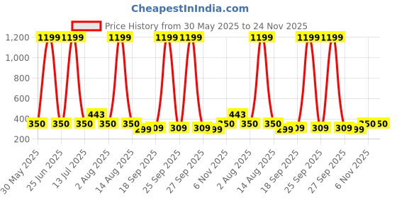 myntra.com NUSYL Girls Pack Of 4 Cute Animal Face & Text Printed Pure Cotton Basic Briefs nusyl Price History Graph from 30 May 2025 to 24 Nov 2025