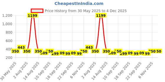 myntra.com NUSYL Girls Pack Of 4 Happy & Sweet Text Printed Pure Cotton Basic Briefs nusyl Price History Graph from 30 May 2025 to 4 Dec 2025