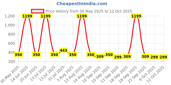 myntra.com NUSYL Girls Pack Of 4 Princess Text & Unicorn Printed Pure Cotton Basic BriefsNUGCBRFPO4. nusyl Price History Graph from 30 May 2025 to 11 Oct 2025