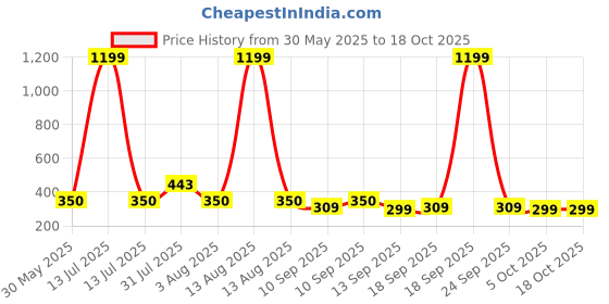 myntra.com NUSYL Girls Pack Of 4 Printed Cotton Basic Briefs nusyl Price History Graph from 30 May 2025 to 17 Oct 2025
