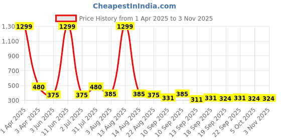 myntra.com NUSYL Girls Pack Of 4 Printed Cotton Basic Briefs nusyl Price History Graph from 1 Apr 2025 to 2 Nov 2025