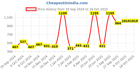 myntra.com NUSYL Girls Pack Of 4 Printed Cotton Basic Briefs NUGCBRFPO4.0002 nusyl Price History Graph from 19 Sep 2024 to 18 Oct 2025
