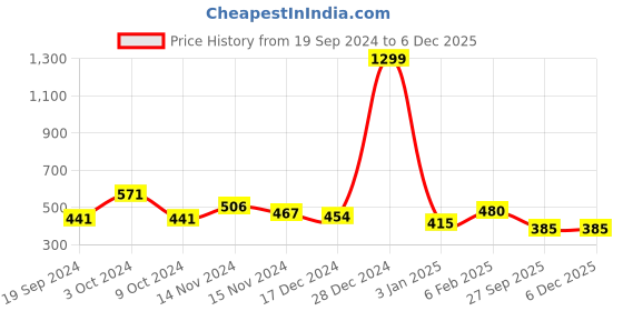 myntra.com NUSYL Girls Pack Of 4 Printed Cotton Basic Briefs NUGCBRFPO4.0002 nusyl Price History Graph from 19 Sep 2024 to 5 Dec 2025