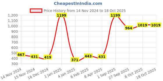 myntra.com NUSYL Girls Pack Of 4 Printed Cotton Basic Briefs NUGCBRFPO4.0004 nusyl Price History Graph from 14 Nov 2024 to 18 Oct 2025
