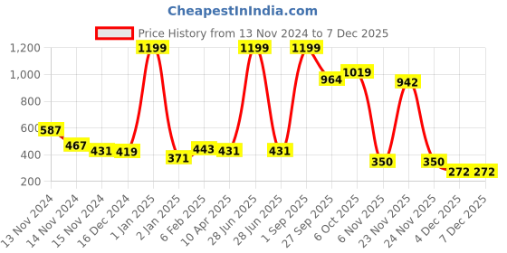myntra.com NUSYL Girls Pack Of 4 Printed Cotton Basic Briefs NUGCBRFPO4.0009 nusyl Price History Graph from 13 Nov 2024 to 4 Dec 2025