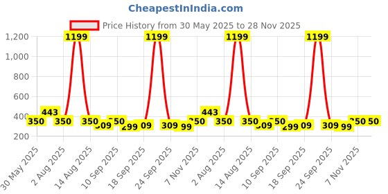 myntra.com NUSYL Girls Pack Of 4 Printed Cotton Basic Briefs NUGCBRFPO4.0039 nusyl Price History Graph from 30 May 2025 to 28 Nov 2025