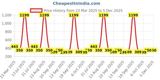 myntra.com NUSYL Girls Pack Of 4 Printed Cotton Mid-Rise Basic Briefs nusyl Price History Graph from 23 Mar 2025 to 4 Dec 2025