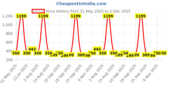 myntra.com NUSYL Girls Pack Of 4 Printed Cotton Mid-Rise Basic Briefs nusyl Price History Graph from 31 May 2025 to 4 Dec 2025
